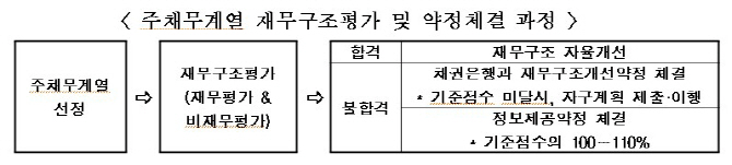 전경련 "주채무계열 제도 개선.. 신규 자금지원 필요"