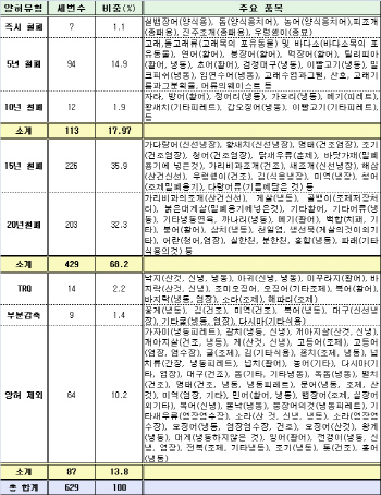 [표]한·중 FTA 우리 수산물 양허결과                                                                                                                                                                     