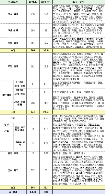 [표]한·중 FTA 우리측 농산물 양허결과                                                                                                                                                                   