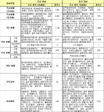 [표]한·중 FTA 공산품 (임산물 포함) 상품 양허 단계별 주요 품목                                                                                                                                          