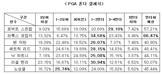 골프팬 66% “브룩스 코엡카, PGA 혼다 클래식에서 언더파 전망”