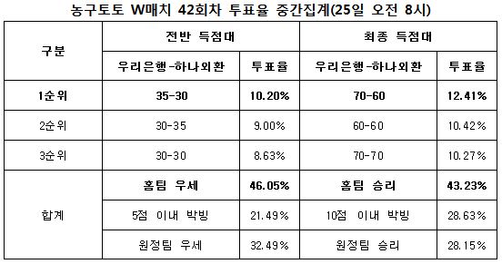 농구팬 43% “우리은행, 하나외환에 승리 예상”