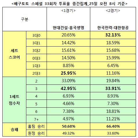 배구팬 66% “한국전력, 대한항공에 우세 예상”