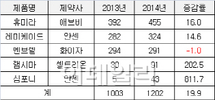 셀트리온, 바이오시밀러 국내시장서 약진…시장 파이 키웠다