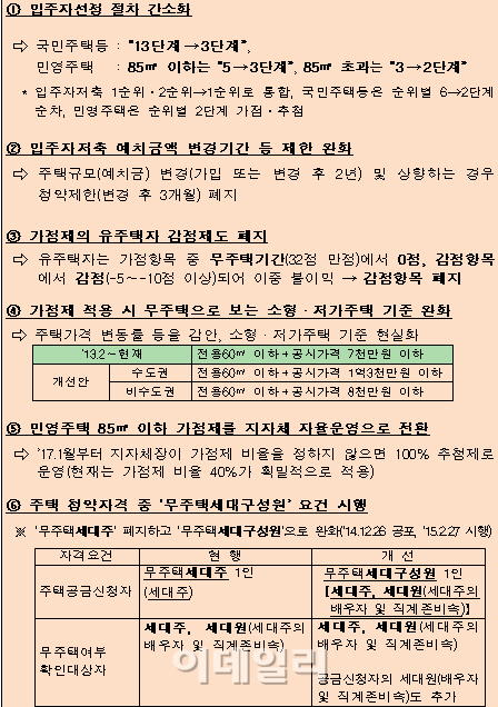 내일부터 서울·수도권 청약 1순위 기간 1년으로 단축