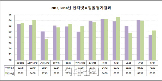 인터넷쇼핑몰 ‘씨제이온마트’ 만족도 최고·‘헤이아메리카’ 최저