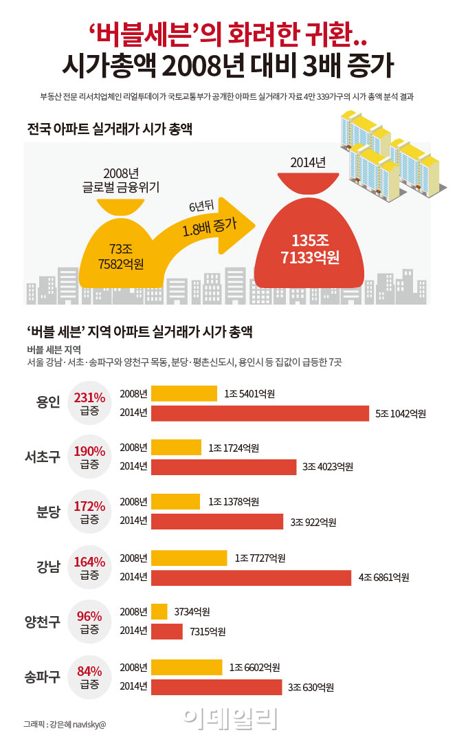 [그래픽뉴스] `버블세븐` 화려한 귀환…시가총액 `껑충`