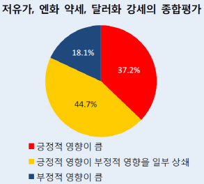 [골든북] 제조업체들 "저유가·엔저·강달러, 긍정적 영향 더 많다"