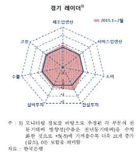  미약한 회복세..완만한 개선 전망