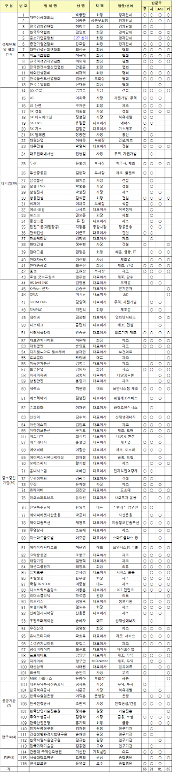 [표]박근혜 대통령 중동 4개국 방문 동행 경제사절단                                                                                                                                                       