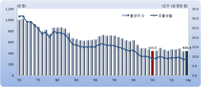 한국 인구 1000명당 출생아 8.6명..14년째 초저출산국
