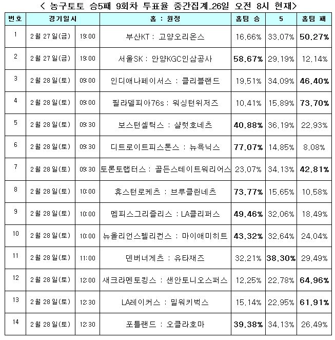 농구팬 “포틀랜드, 오클라호마에게 근소한 우세 전망”