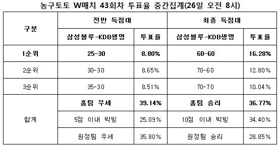 농구팬 36% “삼성블루, KDB생명에 승리 예상”