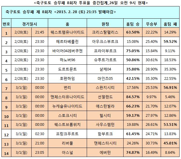 축구팬 45% “맨시티, 리버풀 꺾고 선두 탈환 나설 것”