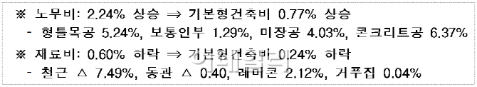 "분양가 상한액 전용85㎡형 아파트 기준 160만원 오른다"
