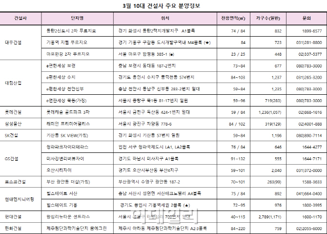 10대 건설사 ‘분양 빅뱅’…3월 1만7542가구 공급