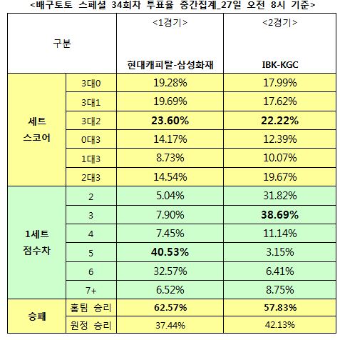 배구팬 62% “현대캐피탈, 삼성화재에 우세 예상”