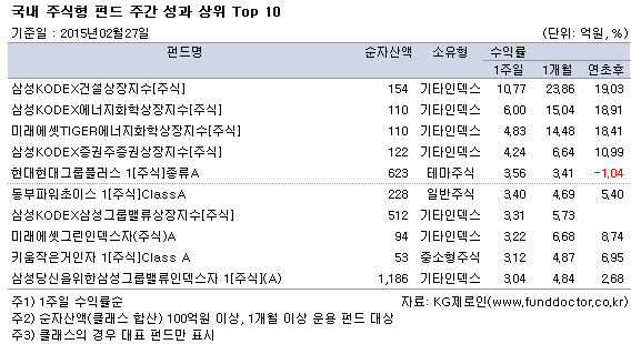 국내주식펀드 4주만에 '플러스'…중소형주펀드는 'A+'