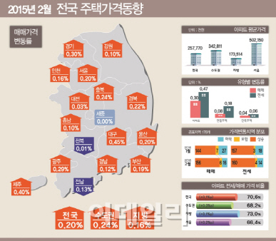 수도권 전세난 심화…집값도 7개월째 상승