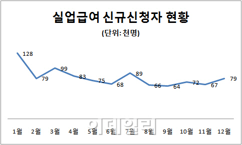 실업급여 신규 신청자 7만명..전년比 12.7%↓