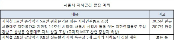 [지하서울 살리자]난개발 '지하서울'..원칙부터 세우자