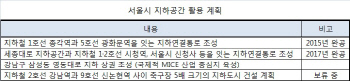 [지하서울 살리자]난개발 '지하서울'..원칙부터 세우자