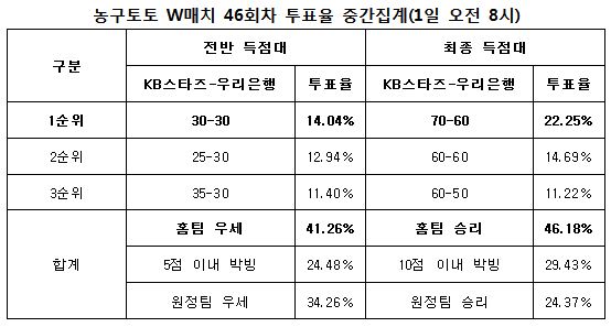 농구팬 46%“KB스타즈, 우리은행에 우세한 경기 펼칠 것”