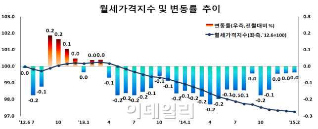 월세도 오른다…서울 강남 월셋값, 28개월만에 상승