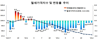 월세도 오른다…서울 강남 월셋값, 28개월만에 상승