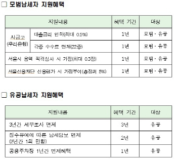 서울시, 모범납세자 27만여명 선정…‘역대 최다’