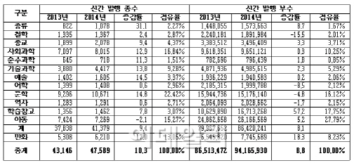 2014년 신간 발행 종수 늘고 가격 올랐다