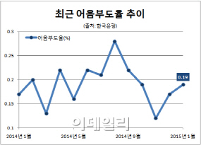 어음부도율 0.19%..두 달 연속 상승