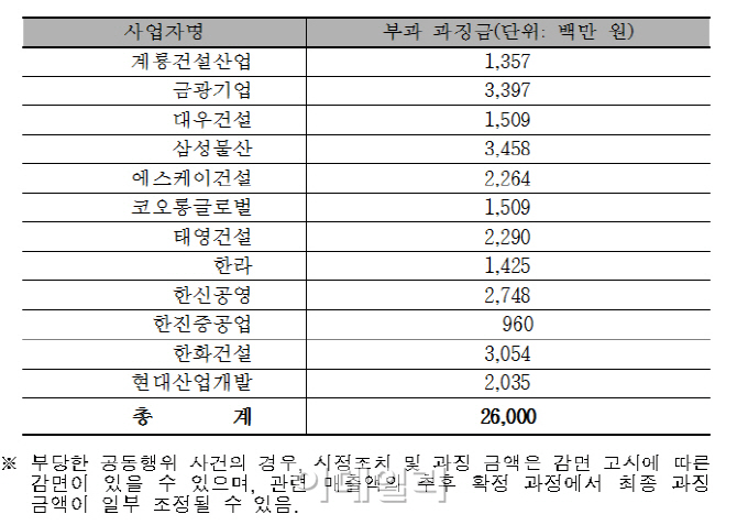 담합으로 얼룩진 새만금..12개 건설사에 '260억 과징금'