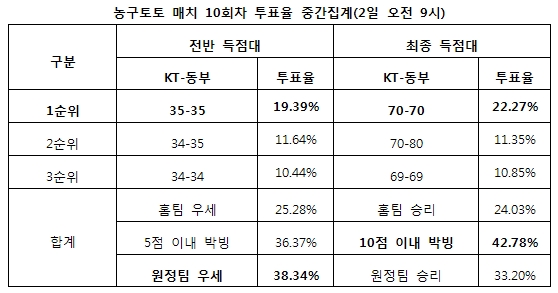 스포츠토토 농구토토 매치 10회차, 농구팬 “KT-동부, 박빙승부 펼칠 것”