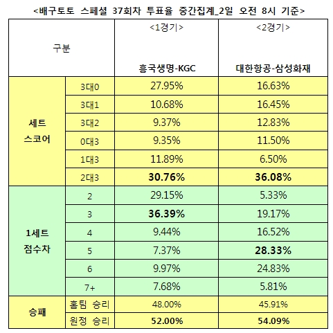 배구팬 54% “삼성화재, 대한항공에 우세 예상”