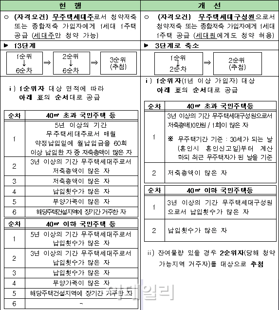 청약 문턱 낮췄다더니.. 공공분양 '그림의 떡'