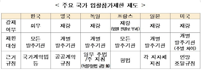 전경련 "건설사 담합, 입찰참가제한은 과잉제재"