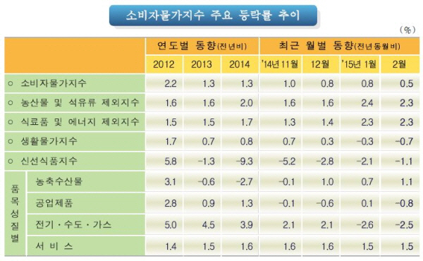 2월 소비자물가지수 사실상 '마이너스'..디플레 우려 고조