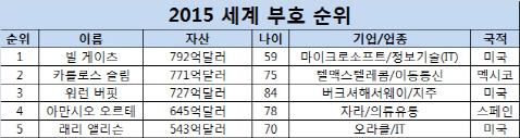 빌 게이츠, 2년 연속 세계최고 갑부…이건희 110위로↓