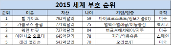 빌 게이츠, 2년 연속 세계최고 갑부…이건희 110위로↓