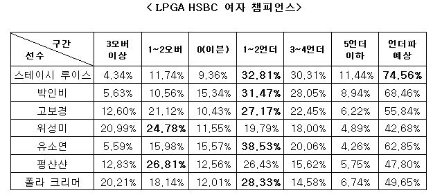 골프팬 74% “스테이시 루이스, LPGA HSBC 여자 챔피언스에서 언더파 전망”