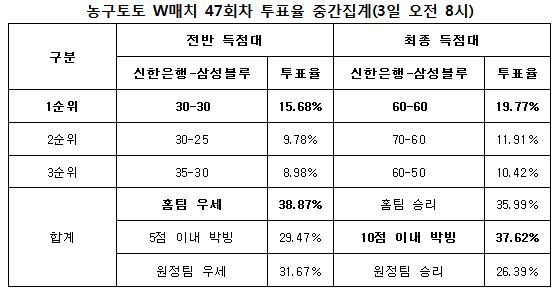 농구팬 37%“신한은행-삼성블루, 박빙승부 펼칠 것”