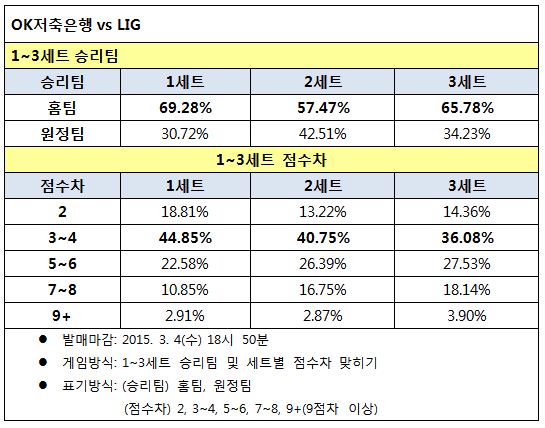 배구팬, ‘OK저축은행, LIG 에 우세한 경기 전망’