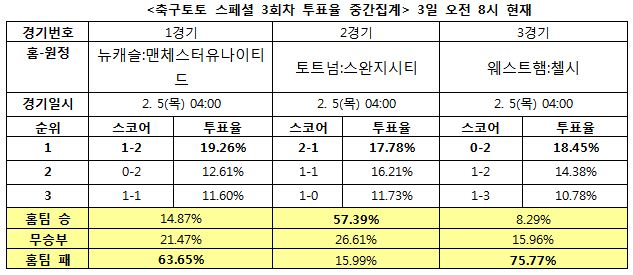 축구팬 75% “첼시, 웨스트햄 꺾고 선두 수성 할 것”