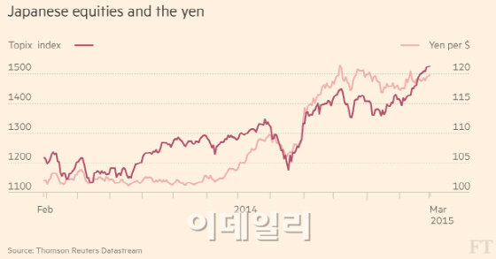 엔低 랠리?…"연금 실탄이 日증시 끌어올렸다"
