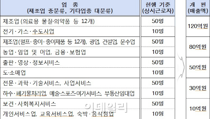 내년부터 매출 120억원 이하만 소기업 해당