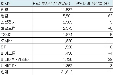 인텔·퀄컴, 반도체 R&D투자 '1·2위'…삼성 3위