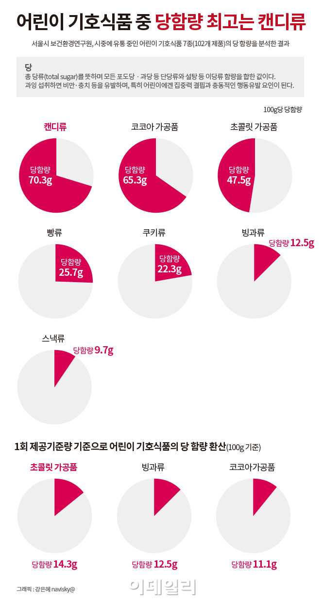 [그래픽뉴스] 어린이 기호식품 중 당함량 최고는 캔디류