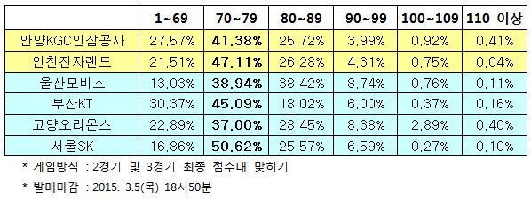 농구토토 스페셜 9회차 “오리온스-SK, 박빙승부 펼칠 것”