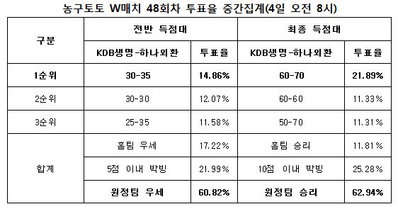 농구팬 62% “하나외환, KDB생명에 승리 예상”